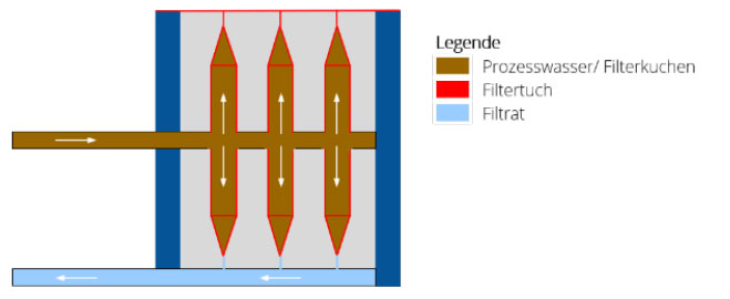 schema kammerfilterpresse