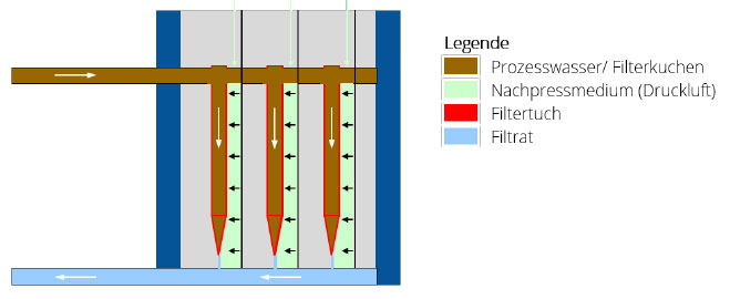 schema membranfilterpresse